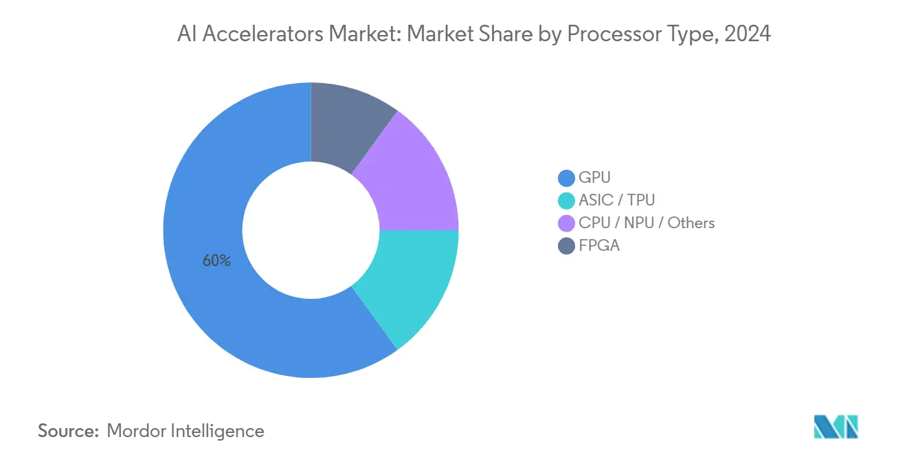 Hardware Acceleration Market Outlook 2025‑2032: Strategic Insights for Enterprise Architects