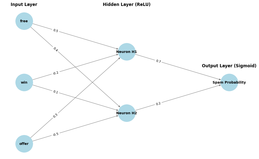 Neural Networks Performance Evaluation: Technical Advances and Business Implications in 2025
