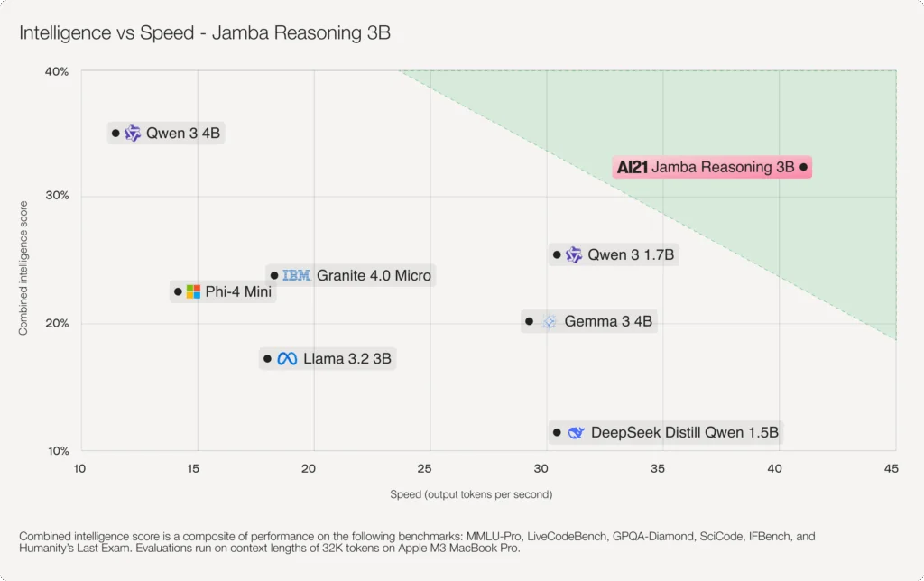 Jamba Reasoning 3B: Redefining Enterprise AI Economics in 2025