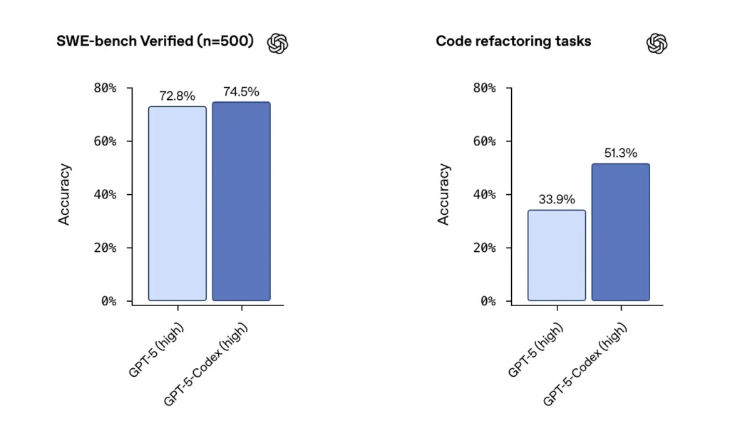 GPT‑5 Codex: The Agentic Coding Leap That Will Redefine DevOps in 2025