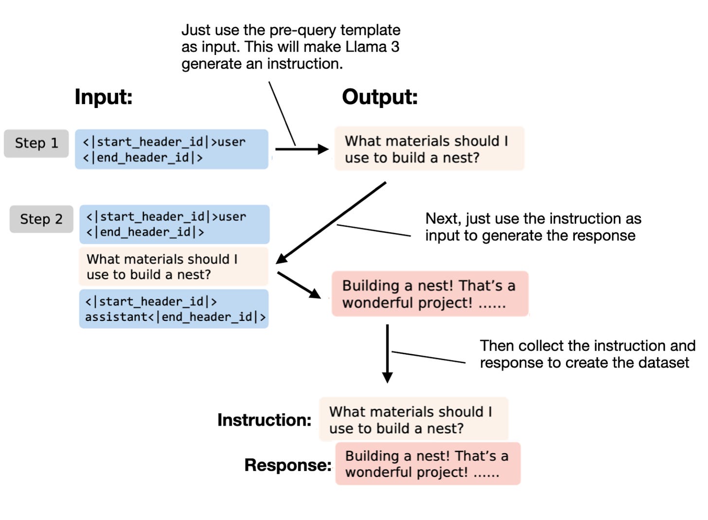 Fine-Tuning Large Language Models in 2025: Why Adding Layers Post-Pretraining Falls Short