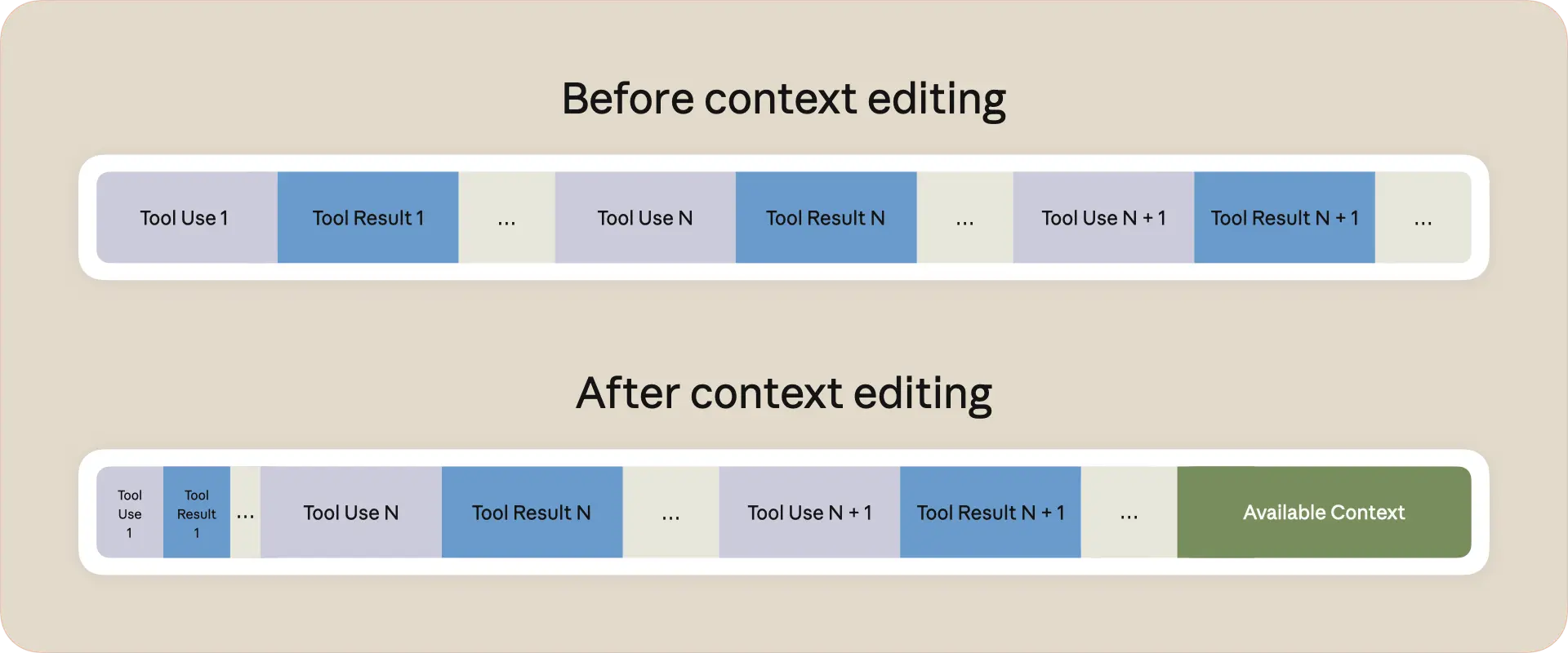 Anthropic adds context editing and a memory tool to the Claude API, allowing AI agents to handle long-running tasks without frequently hitting context limits - AI2Work Analysis