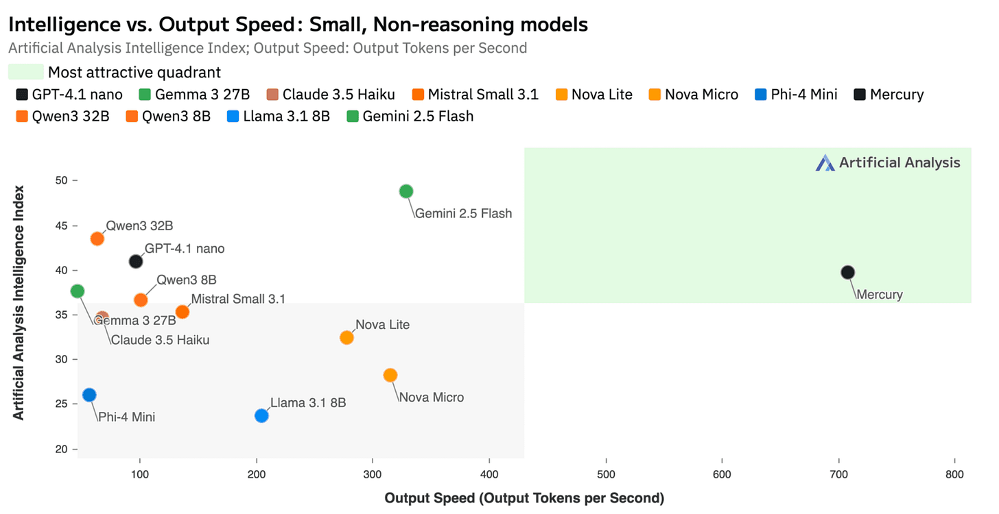 Why Diffusion Models Have Not Disrupted Speech-to-Text Technology in 2025
