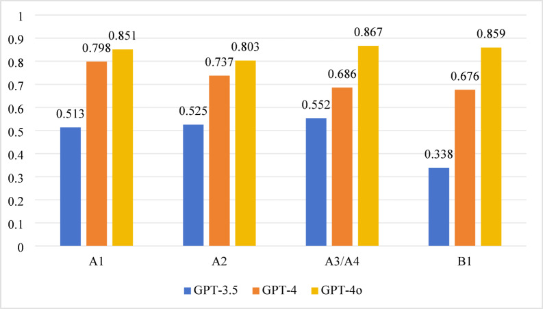 Advancing Medical Training with AI in 2025: Evaluating GPT-4o and DeepSeek on USMLE-Style Exams