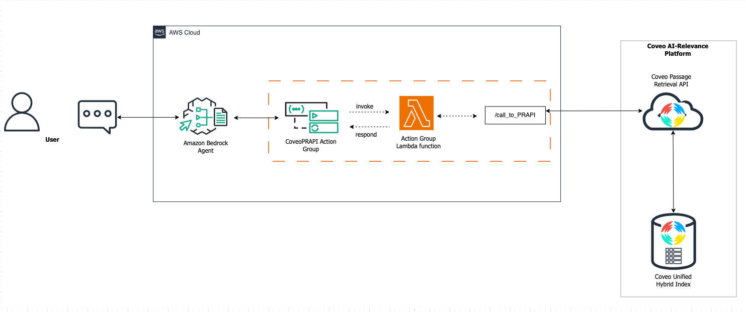 Enhancing Enterprise LLM Accuracy with Coveo Passage Retrieval on Amazon Bedrock in 2025