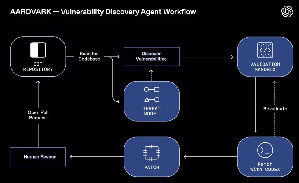 OpenAI Launches Aardvark To Detect and Patch Hidden Bugs In Code - AI2Work Analysis